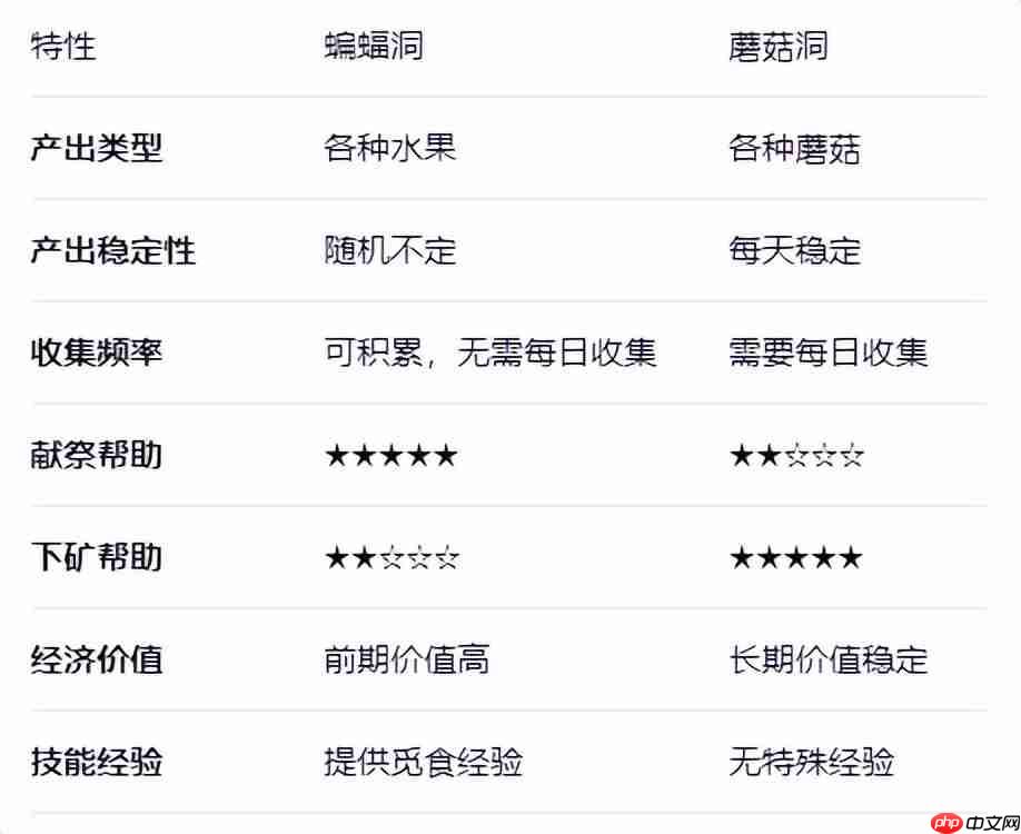 《星露谷物语》蝙蝠洞和蘑菇洞优缺点分享