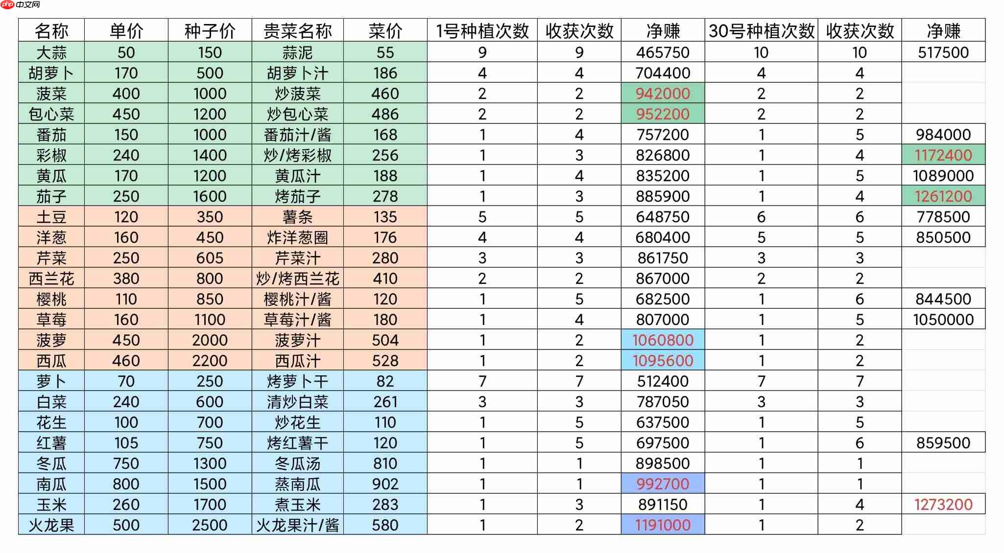 牧场气息单个作物做菜最赚钱菜谱
