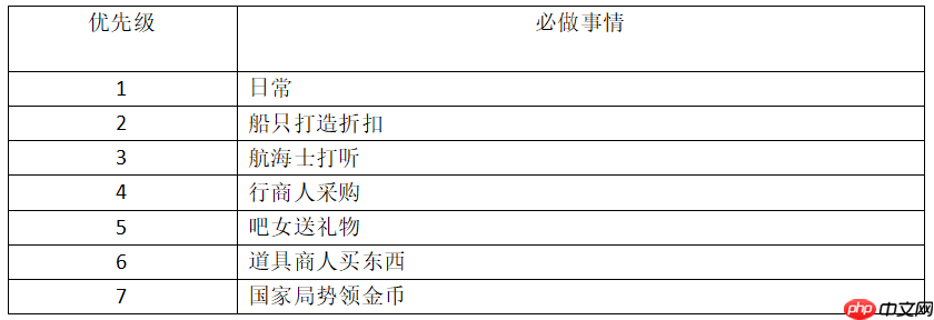 《大航海时代：传说》每日必做任务攻略